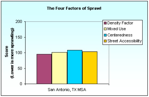 Factors measured to calculate sprawl include density, mixed use, “centeredness,” and street accessibility. Image/data from Smart Growth America’s “Measuring Sprawl and its Impact” 2002 report.